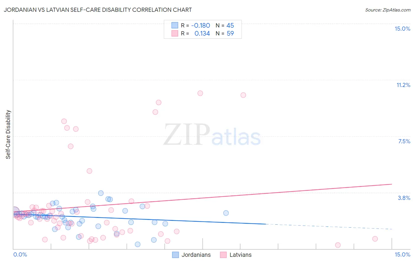 Jordanian vs Latvian Self-Care Disability