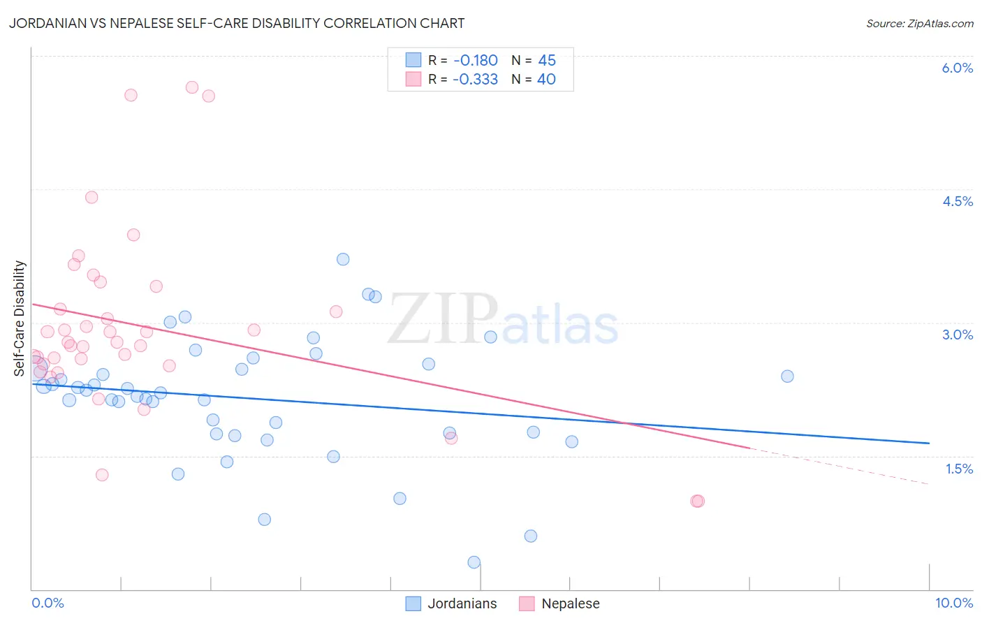 Jordanian vs Nepalese Self-Care Disability