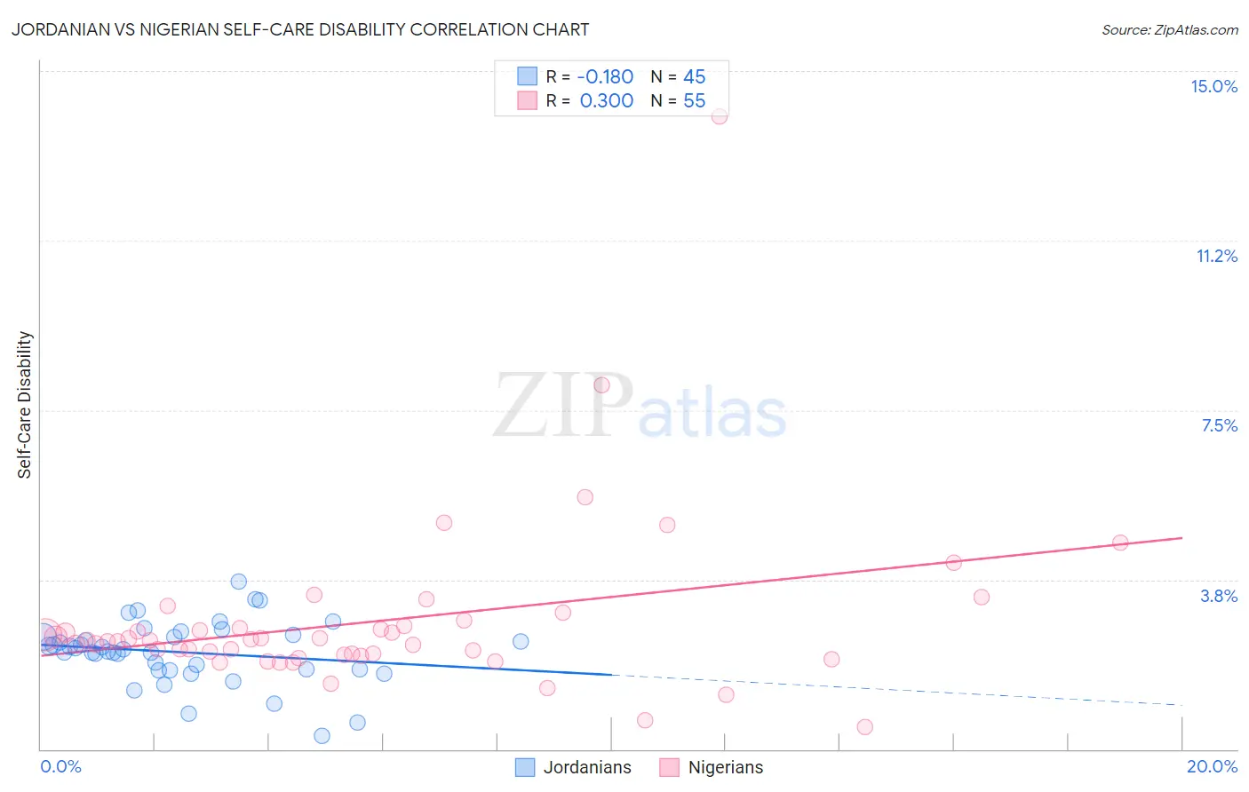 Jordanian vs Nigerian Self-Care Disability