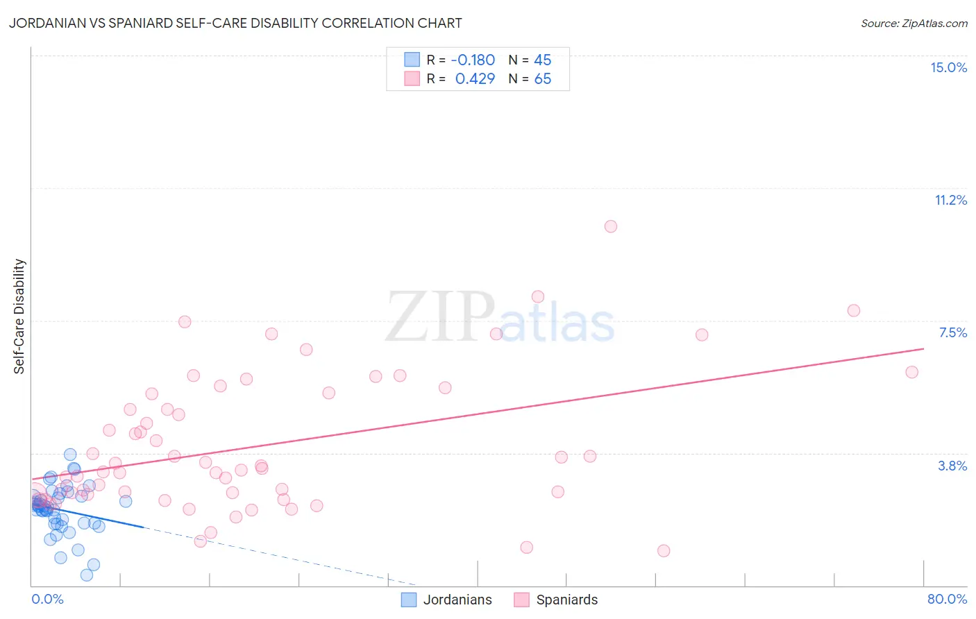 Jordanian vs Spaniard Self-Care Disability
