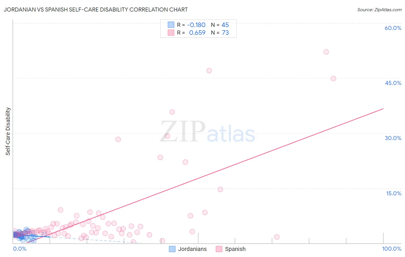 Jordanian vs Spanish Self-Care Disability