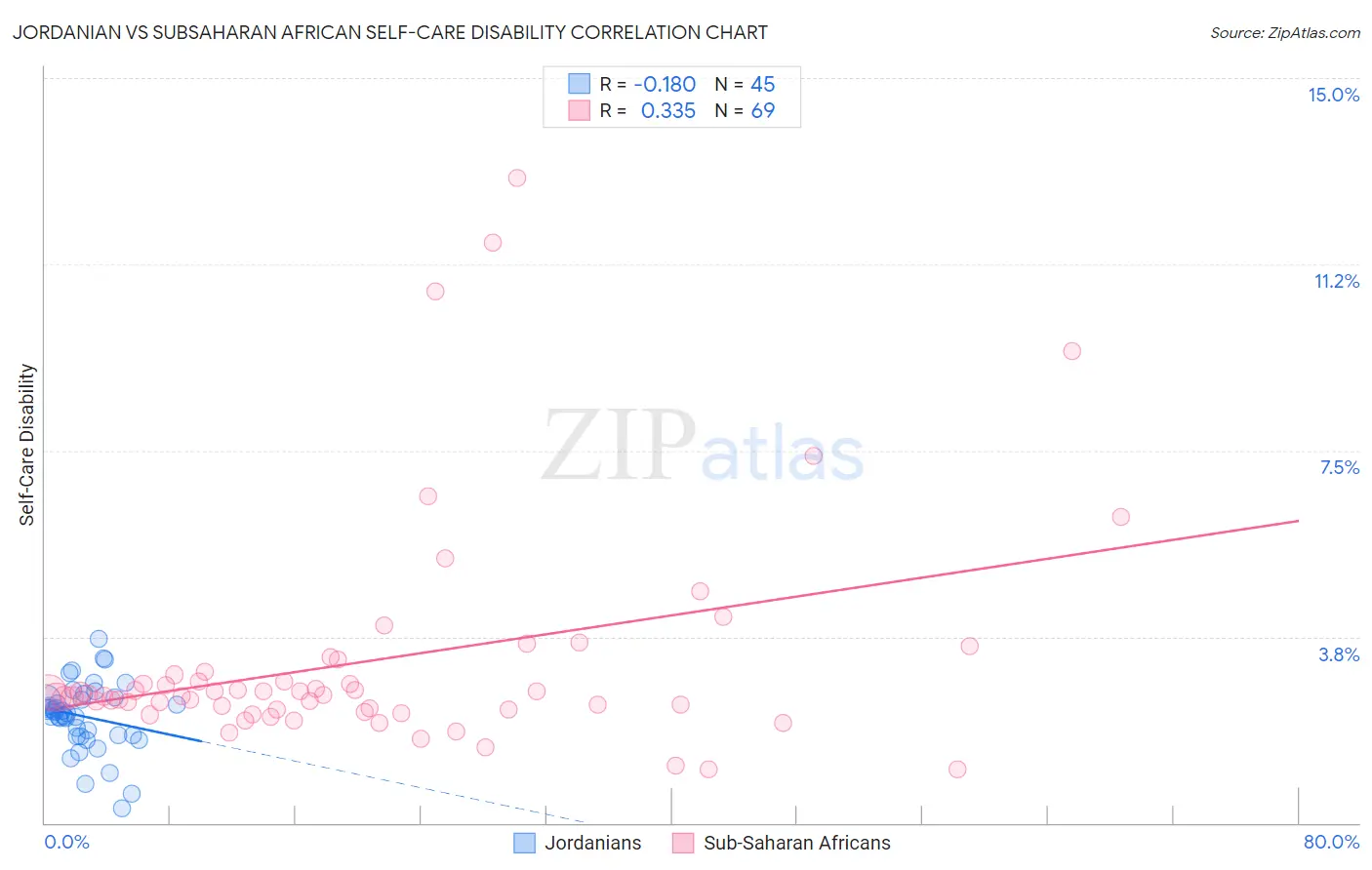 Jordanian vs Subsaharan African Self-Care Disability
