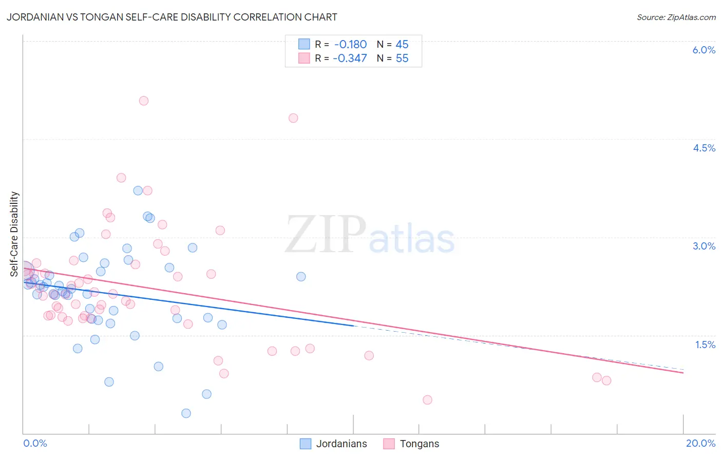 Jordanian vs Tongan Self-Care Disability