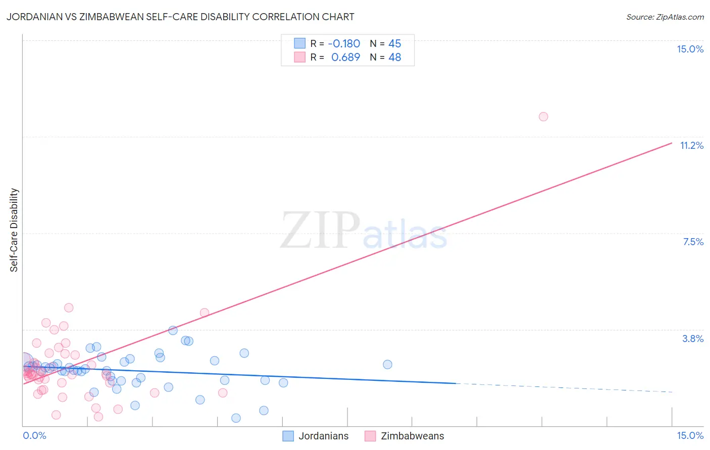 Jordanian vs Zimbabwean Self-Care Disability