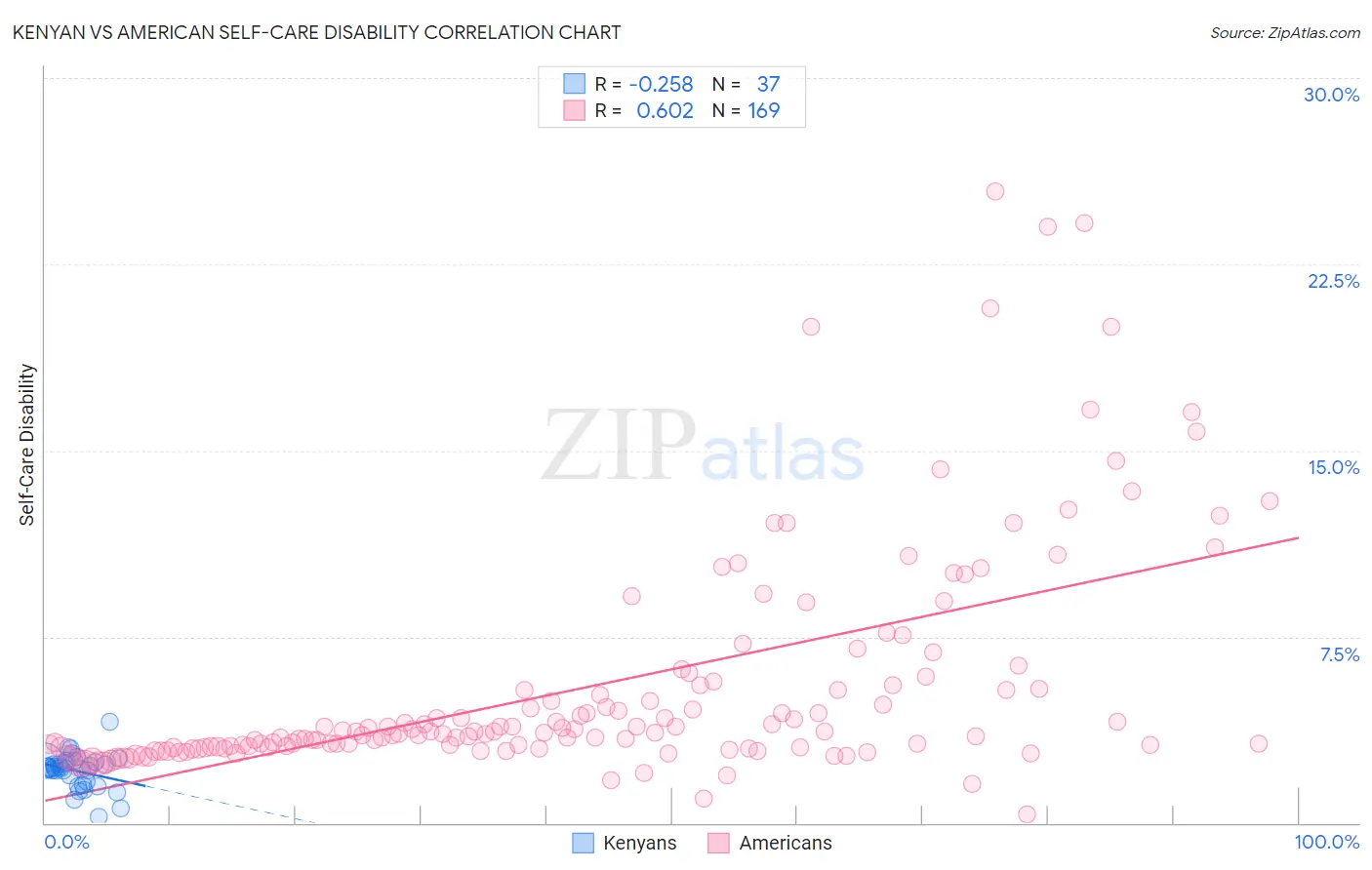 Kenyan vs American Self-Care Disability