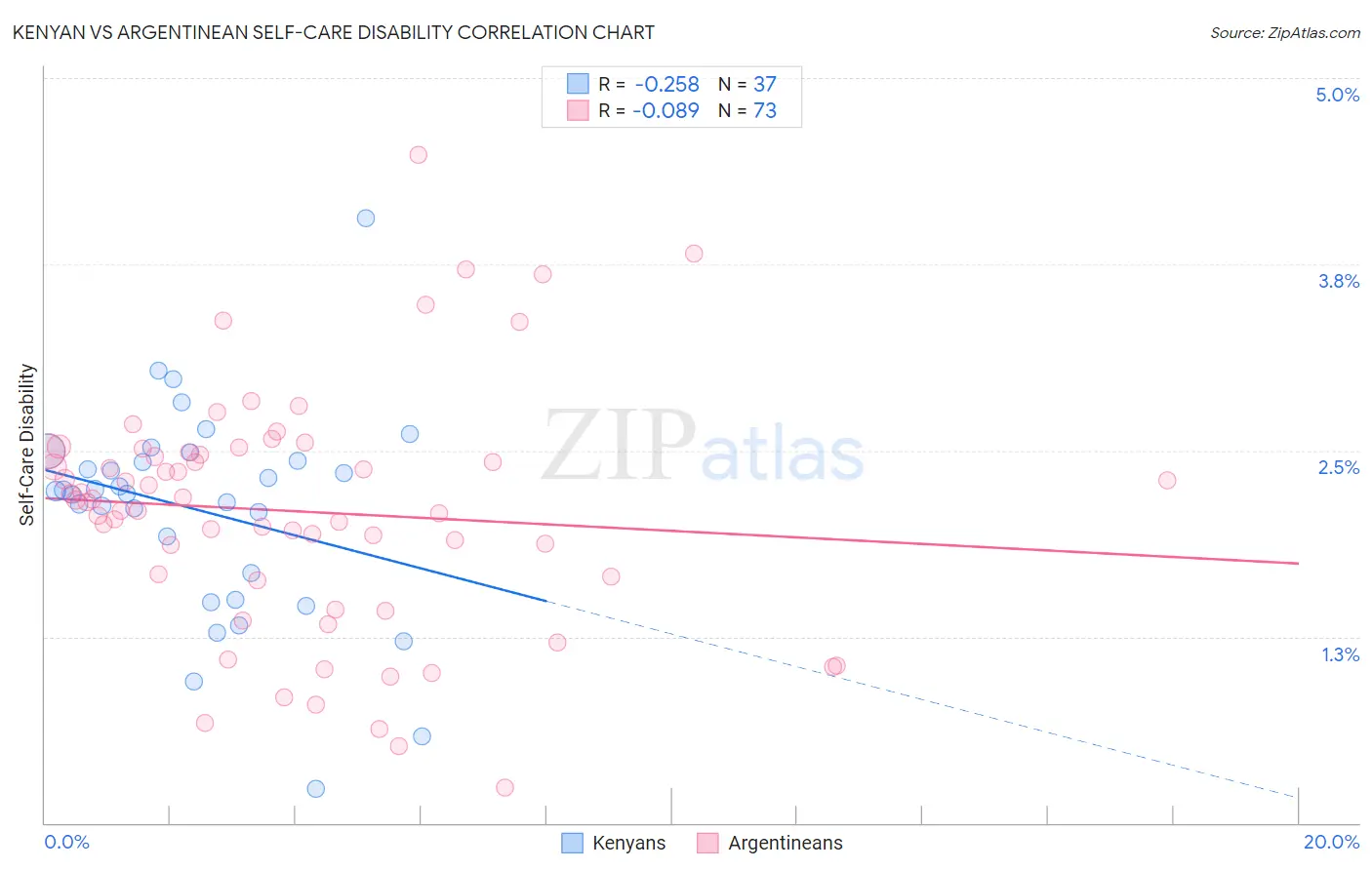 Kenyan vs Argentinean Self-Care Disability