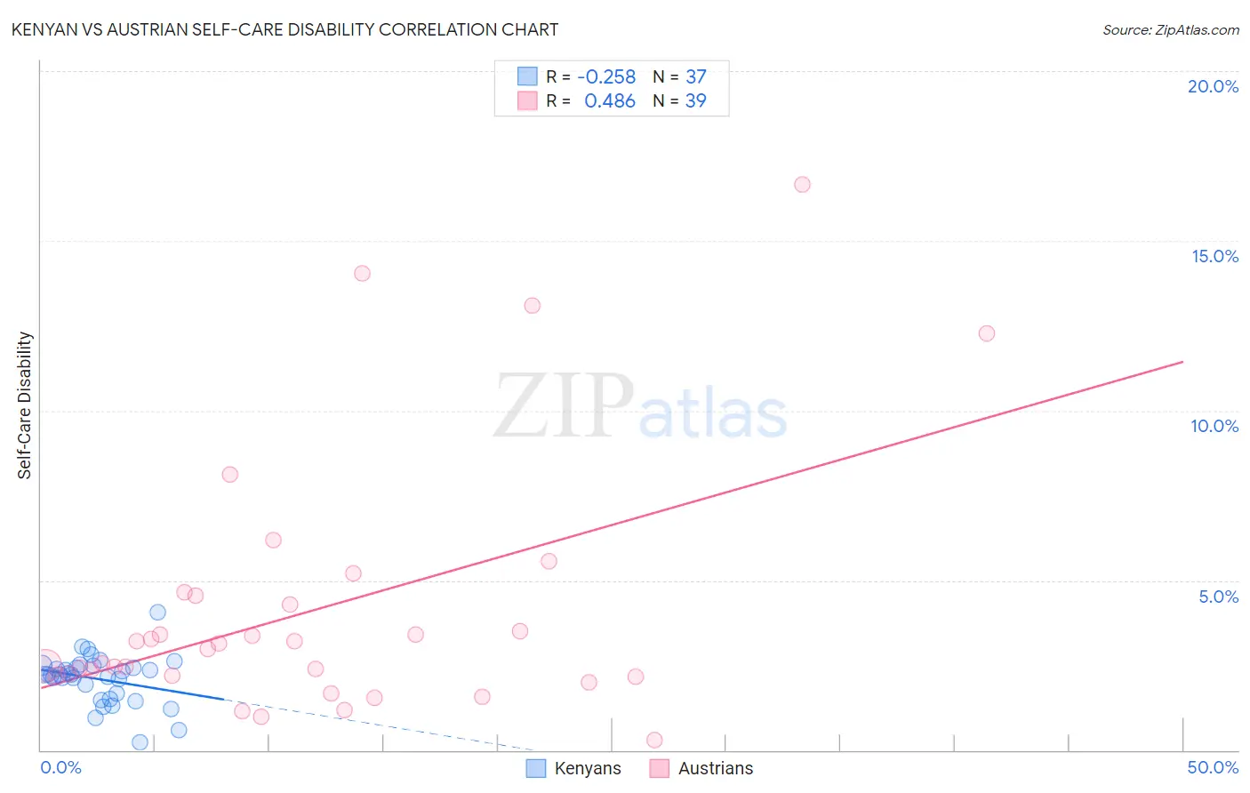 Kenyan vs Austrian Self-Care Disability