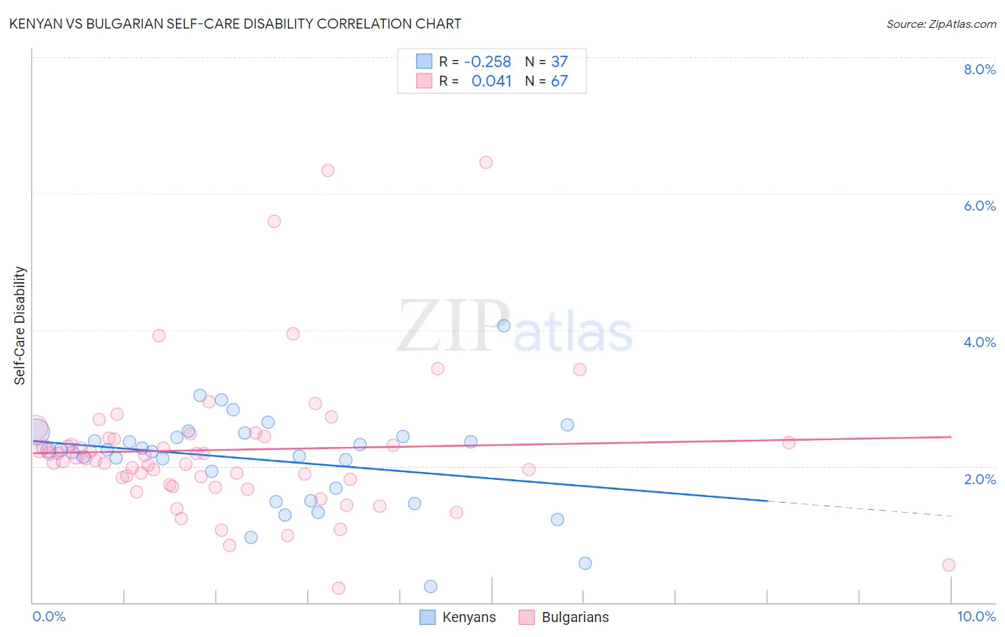 Kenyan vs Bulgarian Self-Care Disability