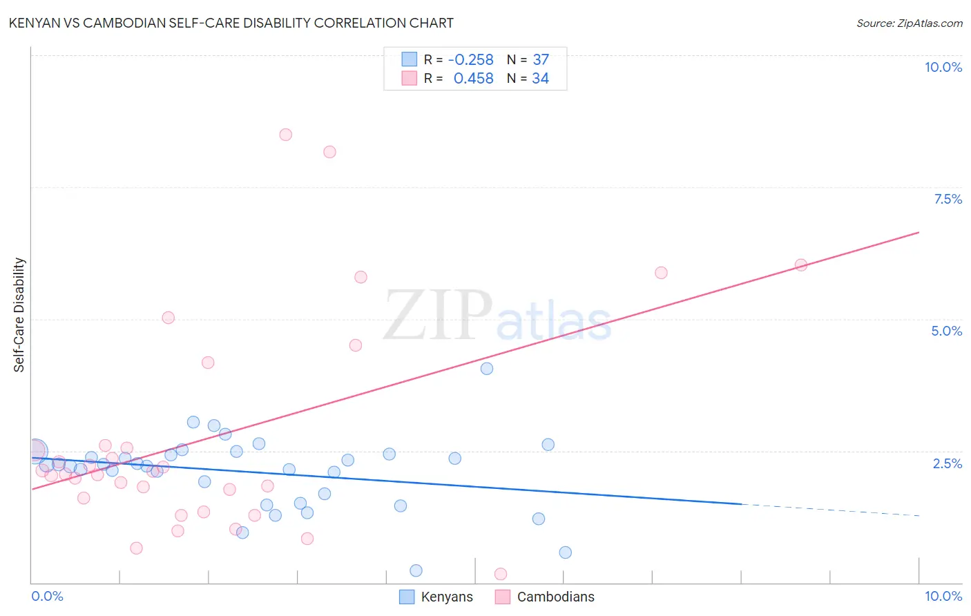 Kenyan vs Cambodian Self-Care Disability