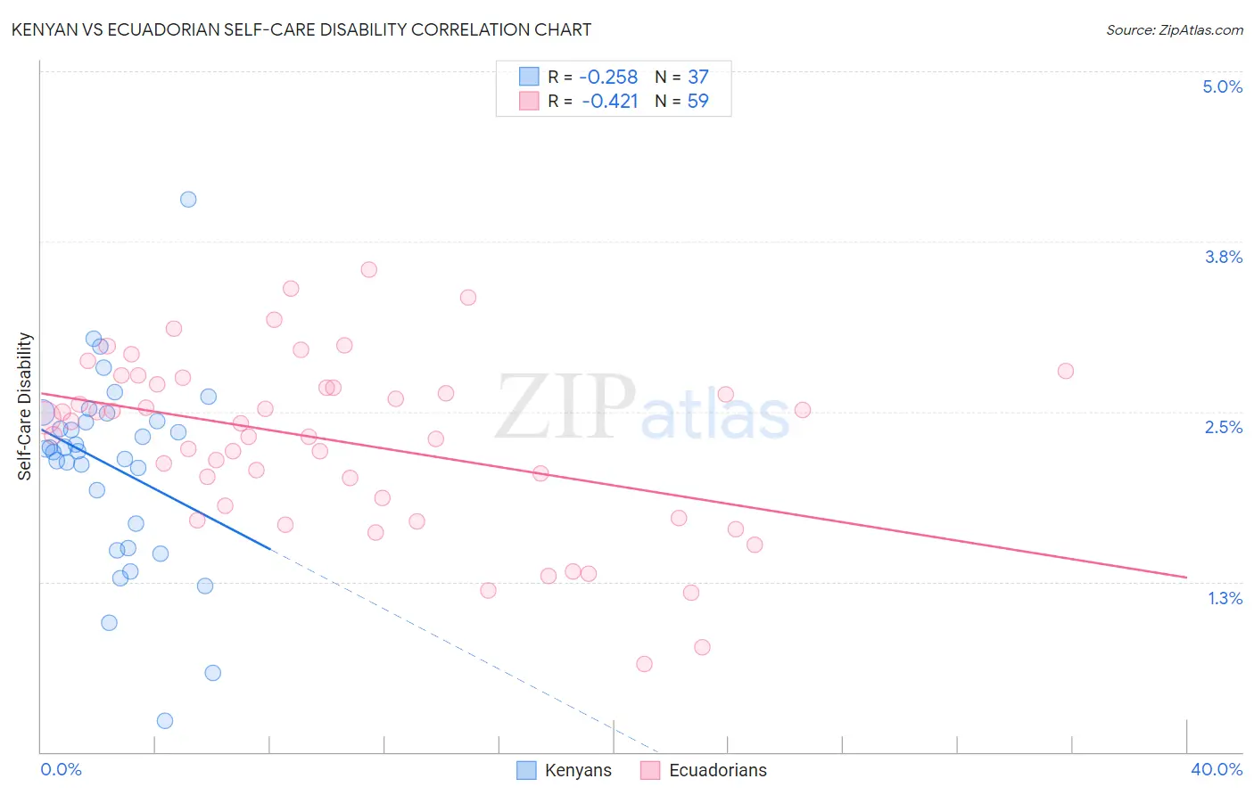 Kenyan vs Ecuadorian Self-Care Disability