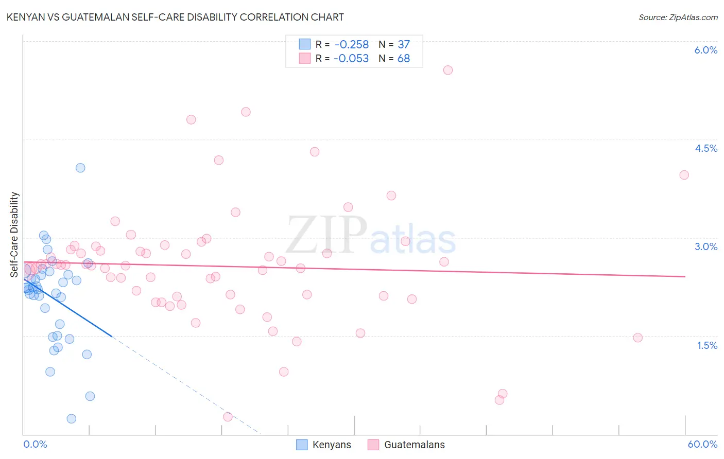 Kenyan vs Guatemalan Self-Care Disability