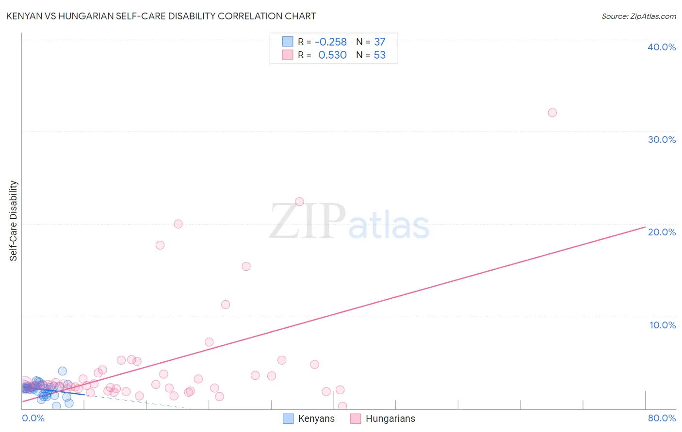 Kenyan vs Hungarian Self-Care Disability