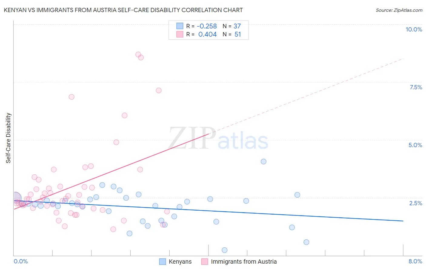 Kenyan vs Immigrants from Austria Self-Care Disability