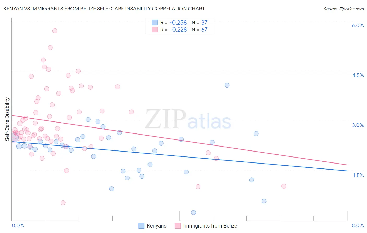 Kenyan vs Immigrants from Belize Self-Care Disability