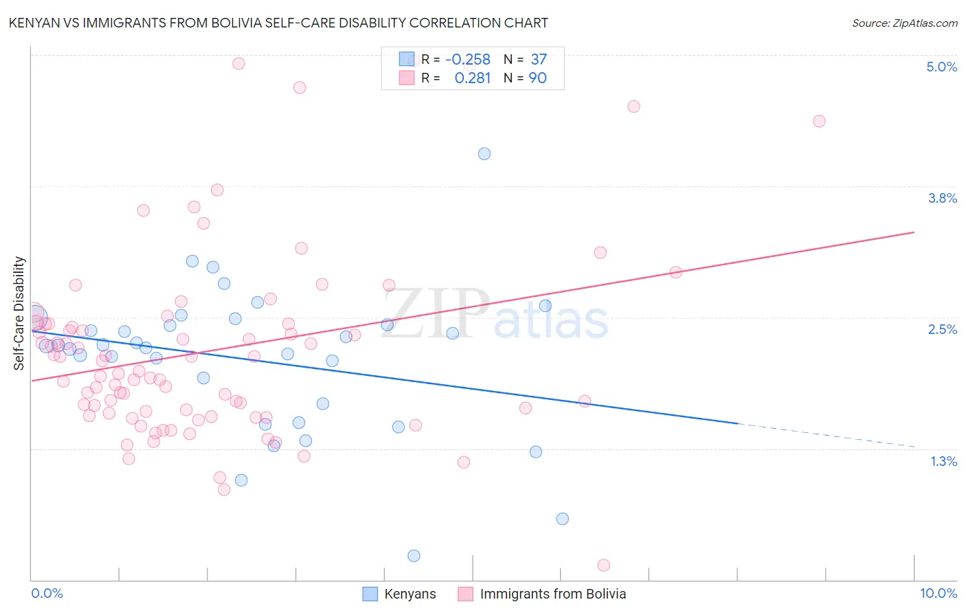 Kenyan vs Immigrants from Bolivia Self-Care Disability