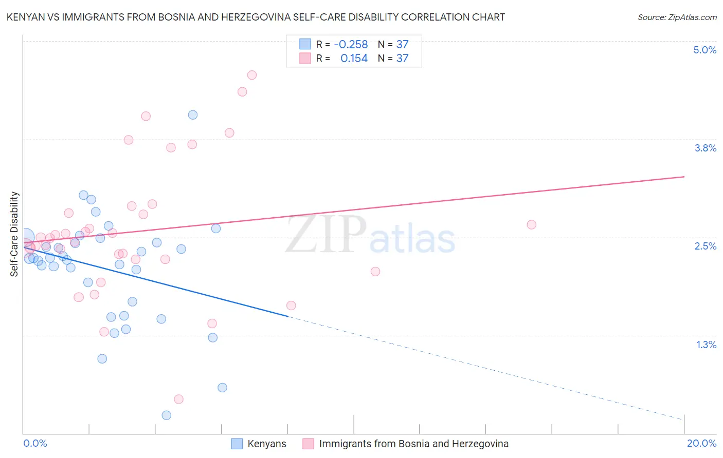 Kenyan vs Immigrants from Bosnia and Herzegovina Self-Care Disability