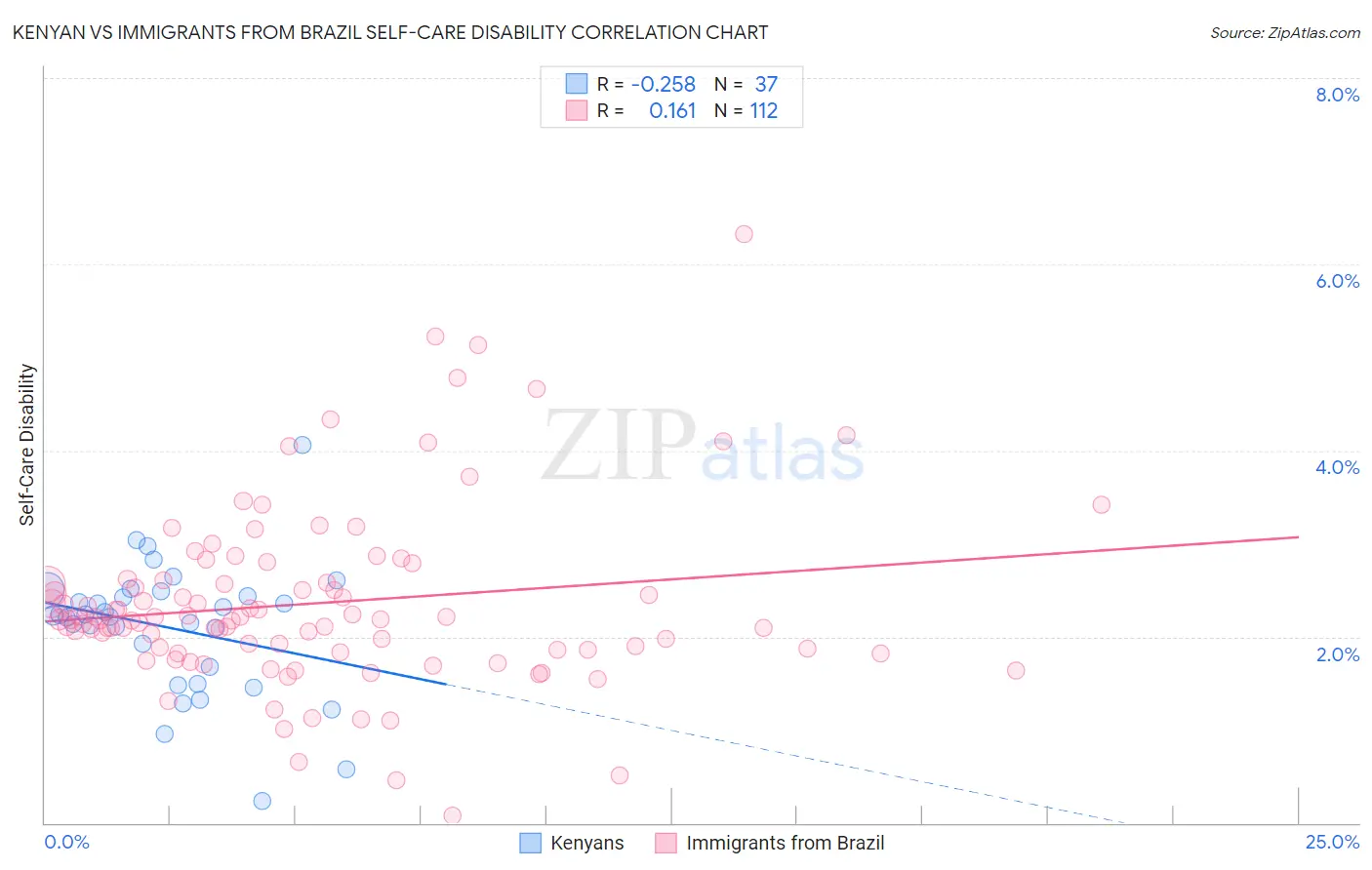 Kenyan vs Immigrants from Brazil Self-Care Disability