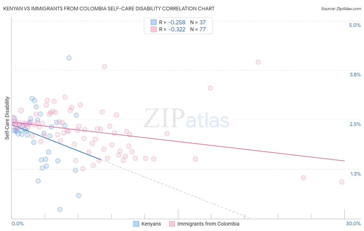 Kenyan vs Immigrants from Colombia Self-Care Disability