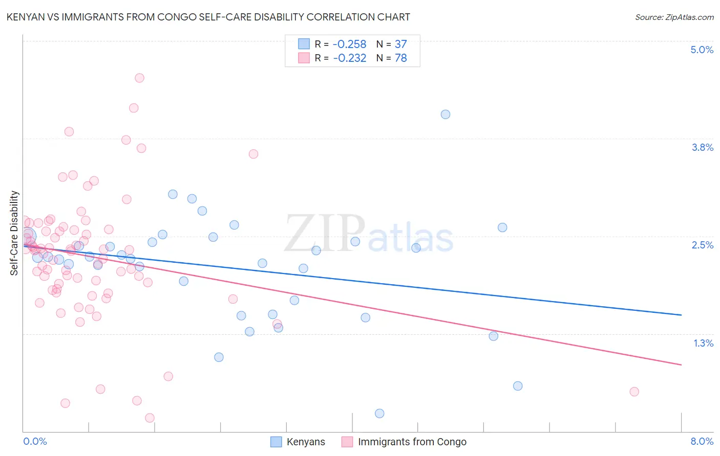 Kenyan vs Immigrants from Congo Self-Care Disability