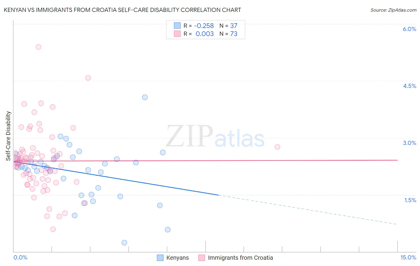 Kenyan vs Immigrants from Croatia Self-Care Disability