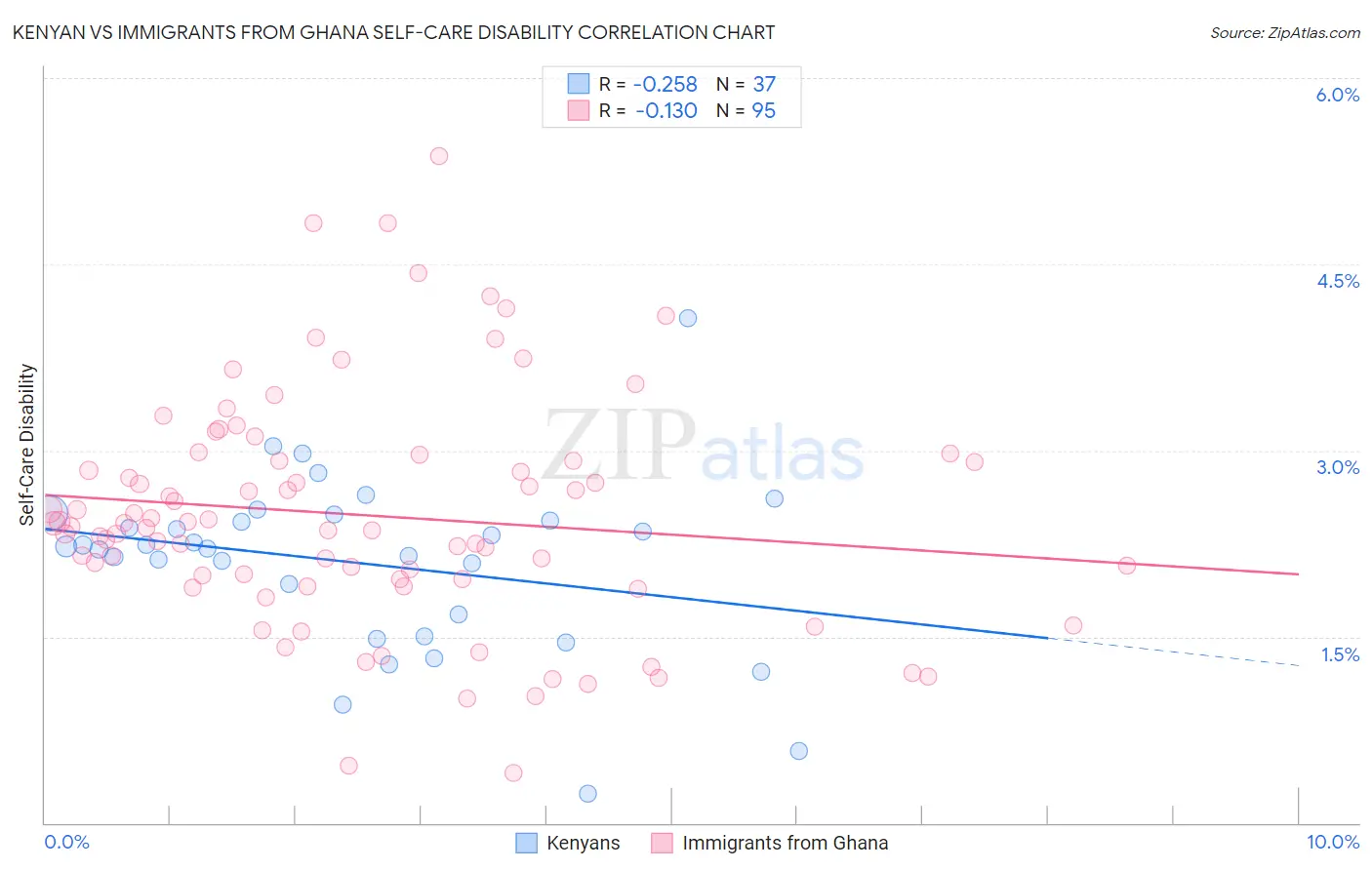 Kenyan vs Immigrants from Ghana Self-Care Disability