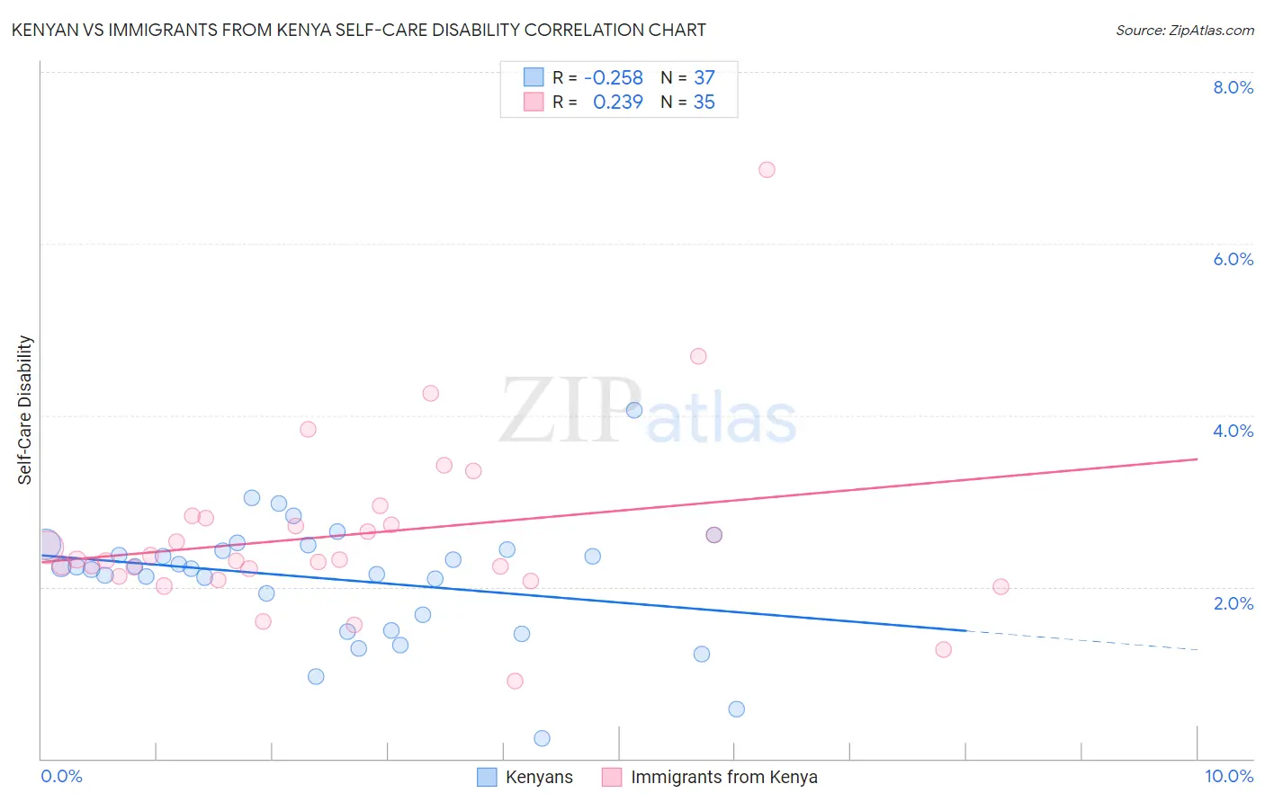 Kenyan vs Immigrants from Kenya Self-Care Disability