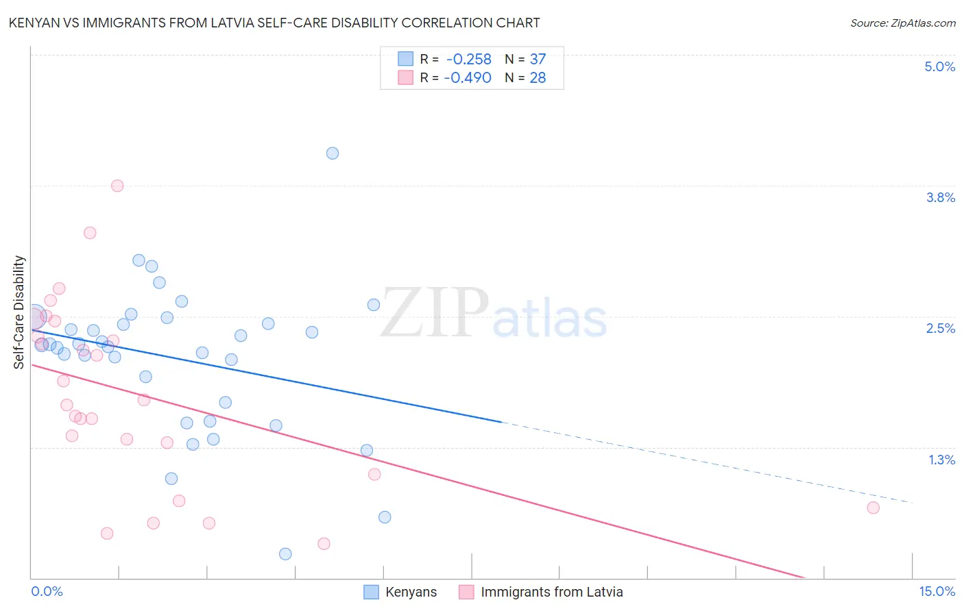 Kenyan vs Immigrants from Latvia Self-Care Disability