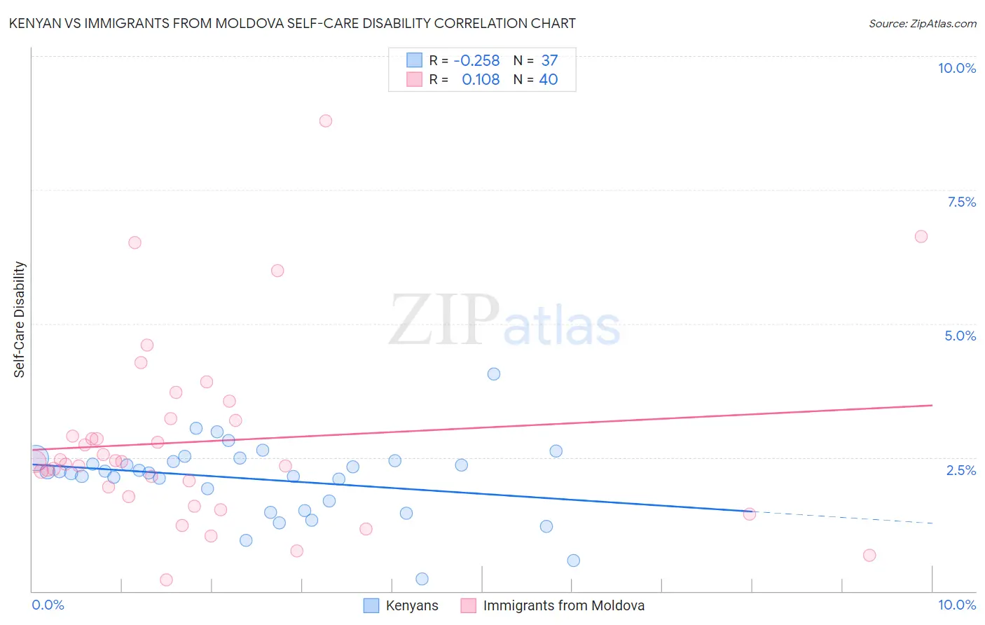 Kenyan vs Immigrants from Moldova Self-Care Disability