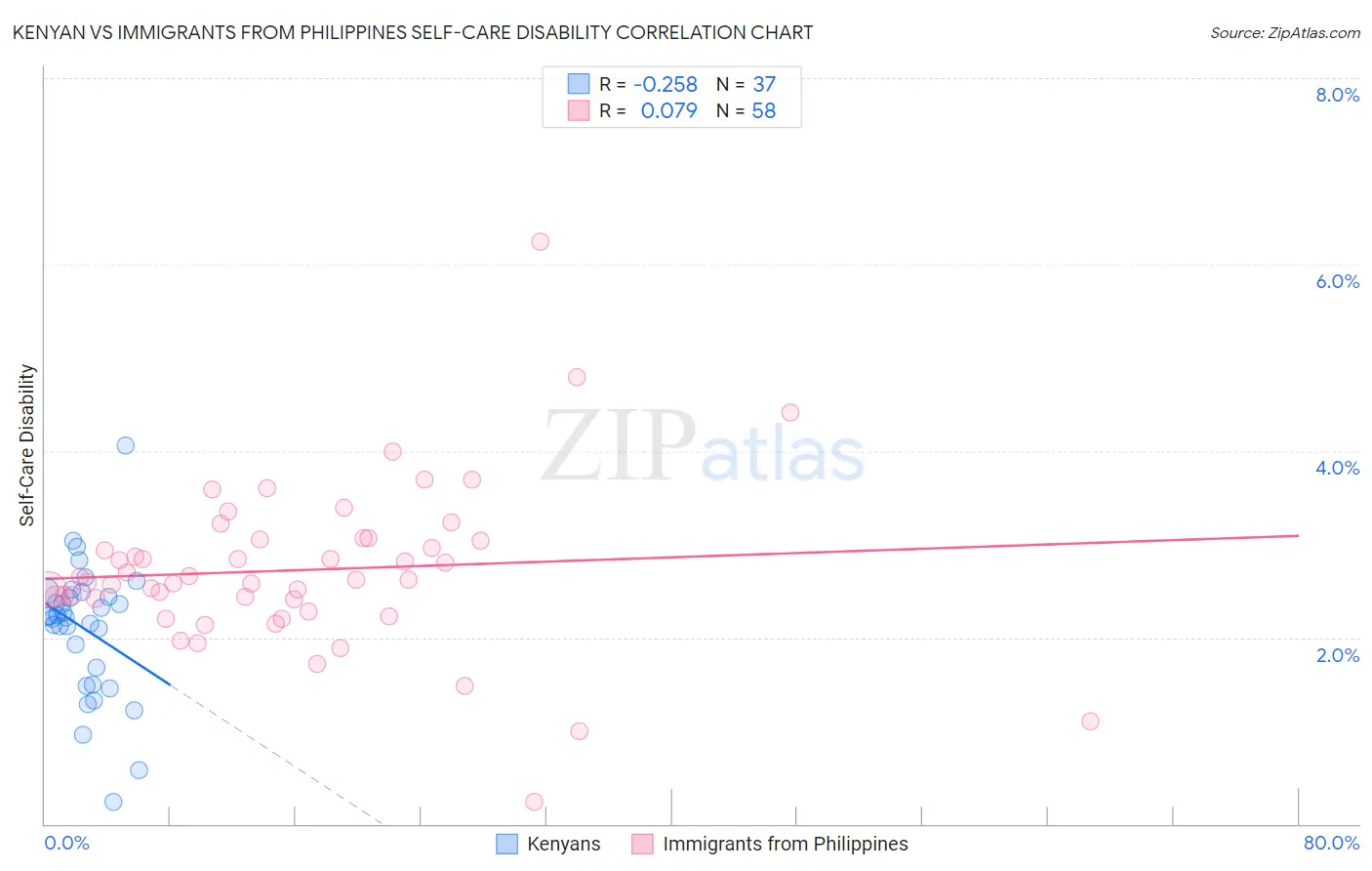 Kenyan vs Immigrants from Philippines Self-Care Disability