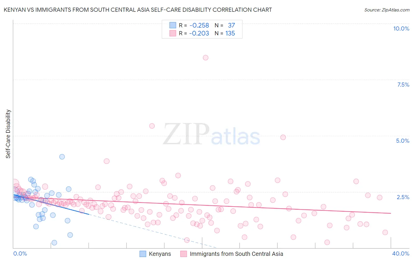 Kenyan vs Immigrants from South Central Asia Self-Care Disability