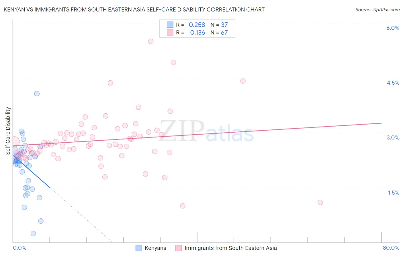 Kenyan vs Immigrants from South Eastern Asia Self-Care Disability