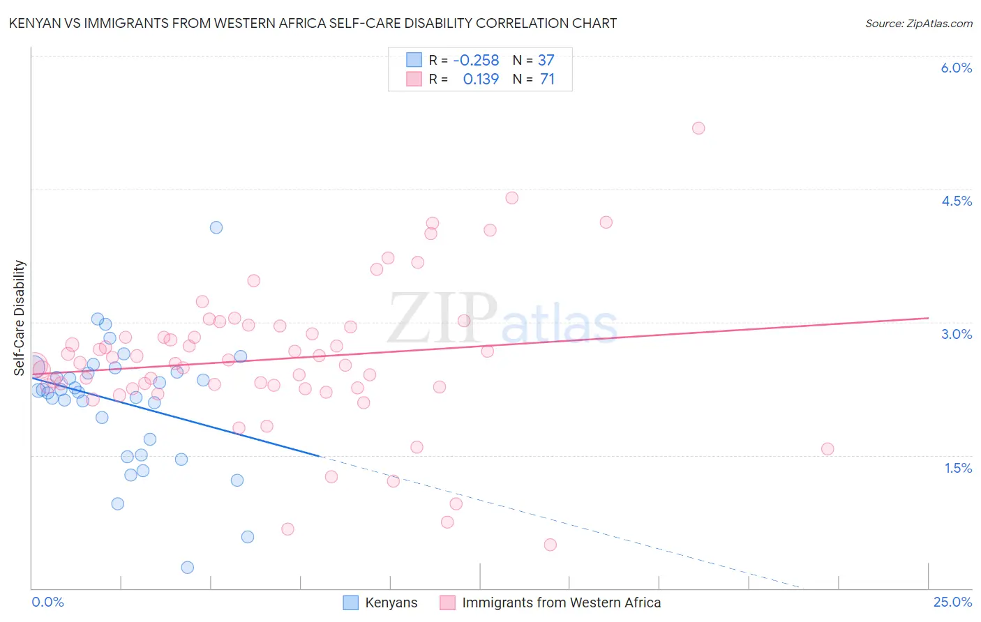 Kenyan vs Immigrants from Western Africa Self-Care Disability