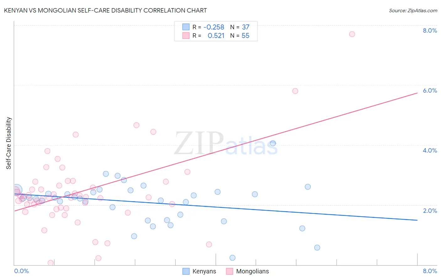Kenyan vs Mongolian Self-Care Disability