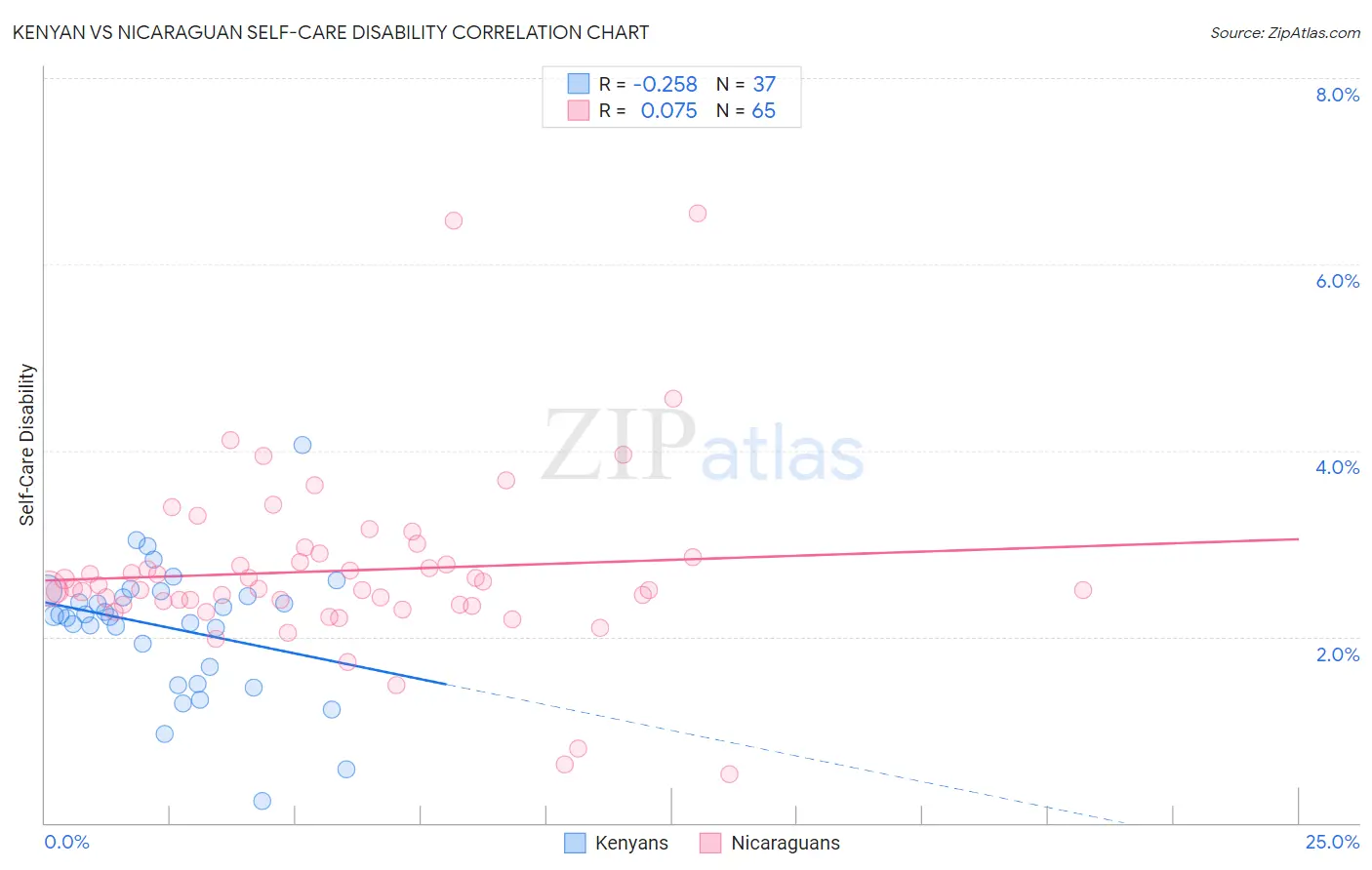 Kenyan vs Nicaraguan Self-Care Disability