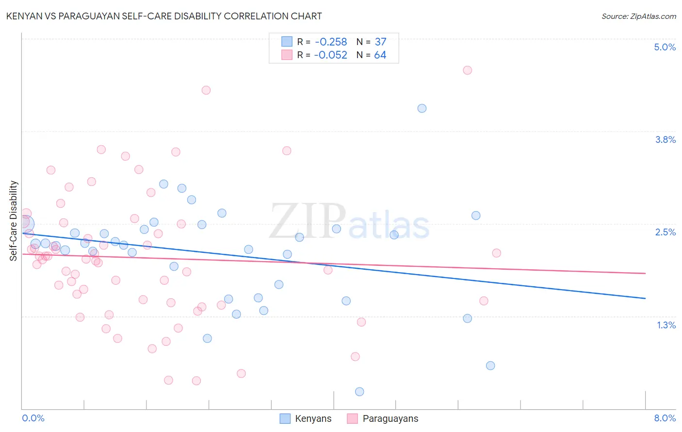 Kenyan vs Paraguayan Self-Care Disability