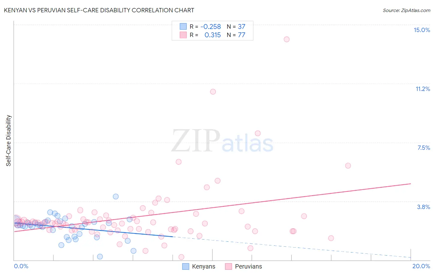 Kenyan vs Peruvian Self-Care Disability