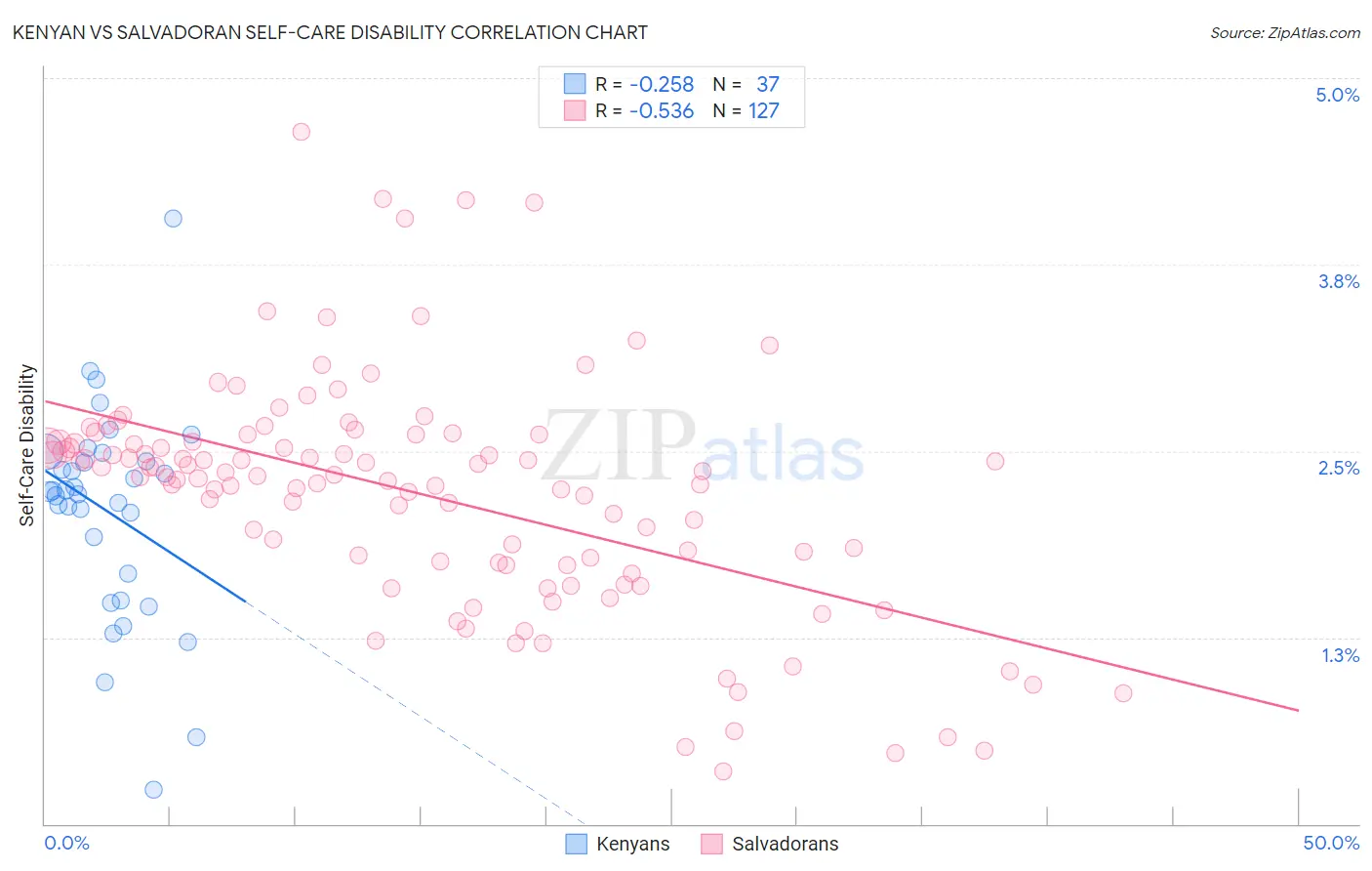Kenyan vs Salvadoran Self-Care Disability