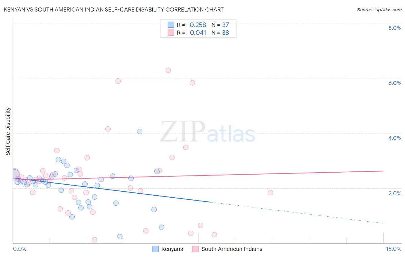 Kenyan vs South American Indian Self-Care Disability