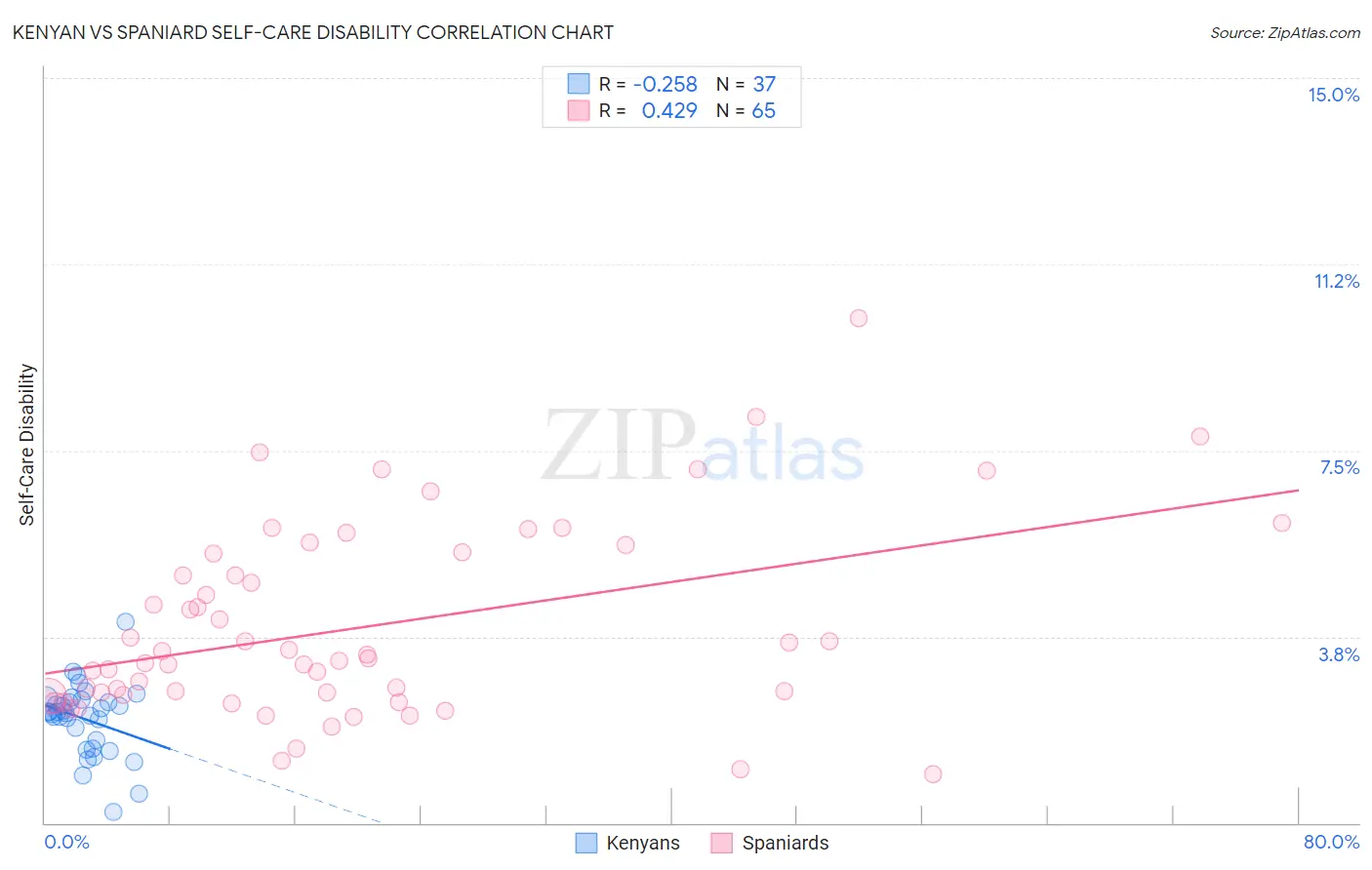 Kenyan vs Spaniard Self-Care Disability