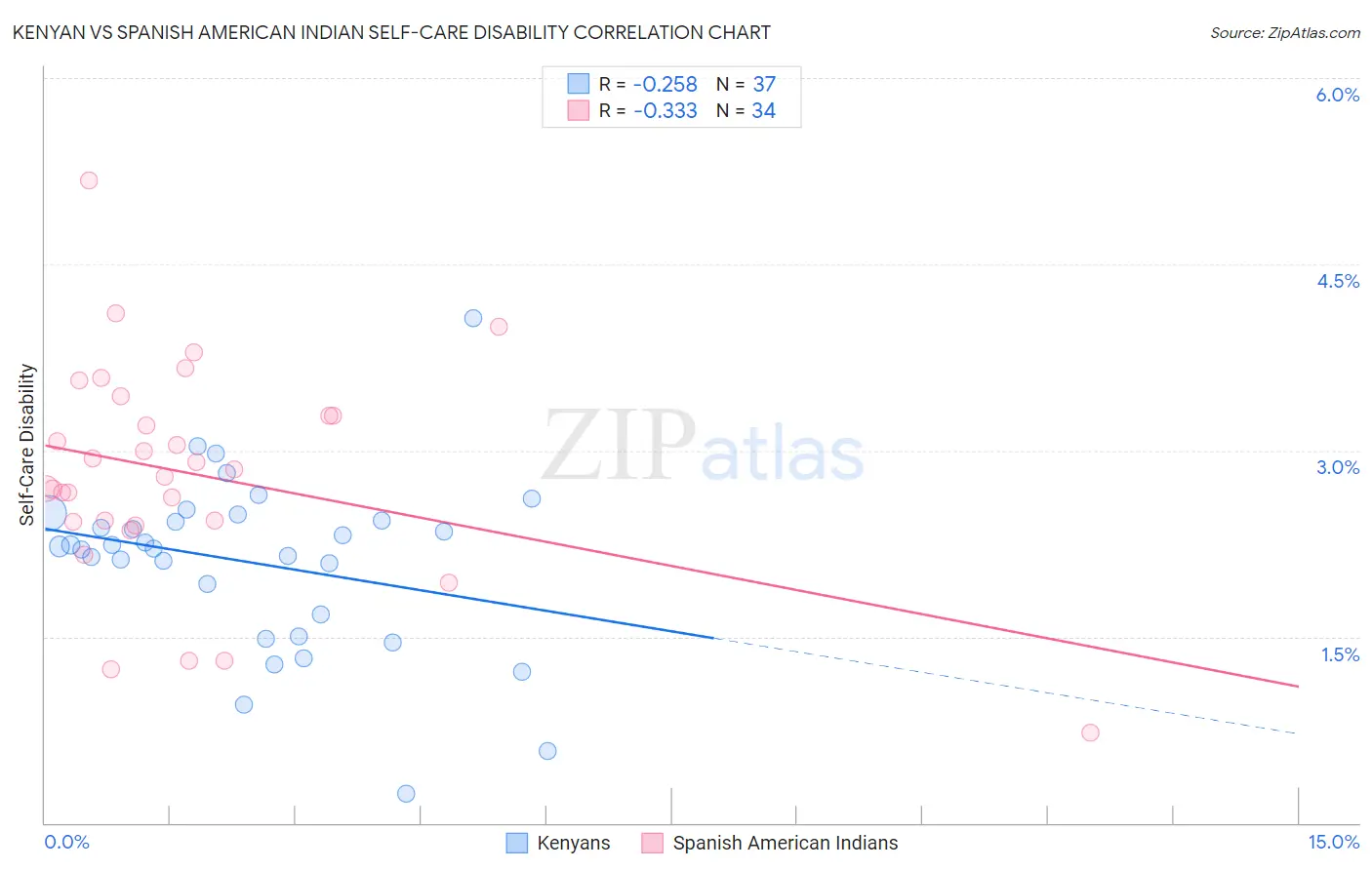 Kenyan vs Spanish American Indian Self-Care Disability