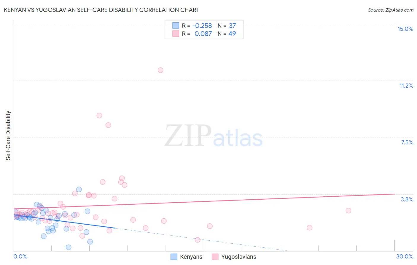 Kenyan vs Yugoslavian Self-Care Disability