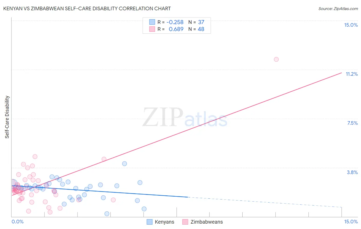 Kenyan vs Zimbabwean Self-Care Disability