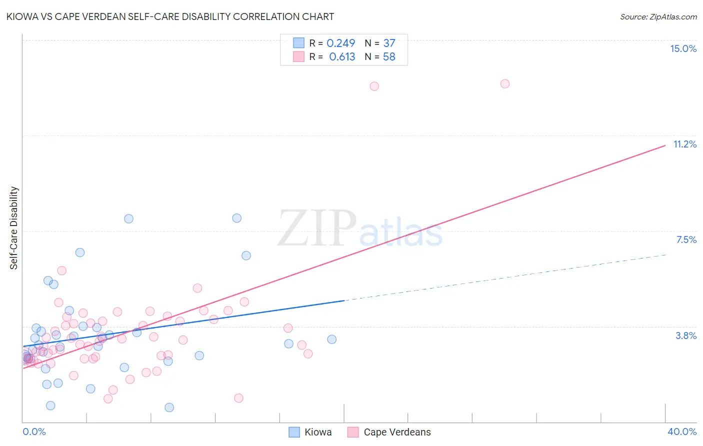 Kiowa vs Cape Verdean Self-Care Disability