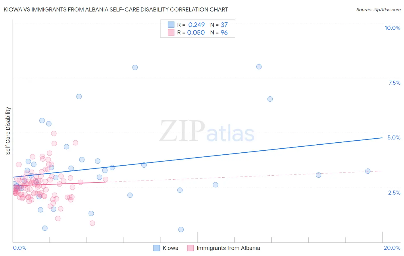 Kiowa vs Immigrants from Albania Self-Care Disability