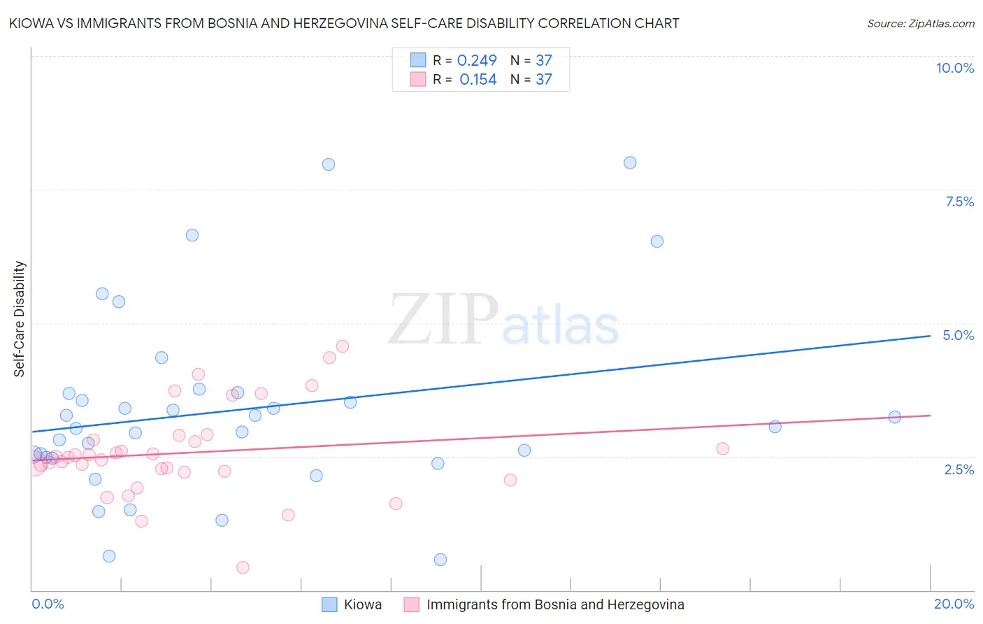 Kiowa vs Immigrants from Bosnia and Herzegovina Self-Care Disability