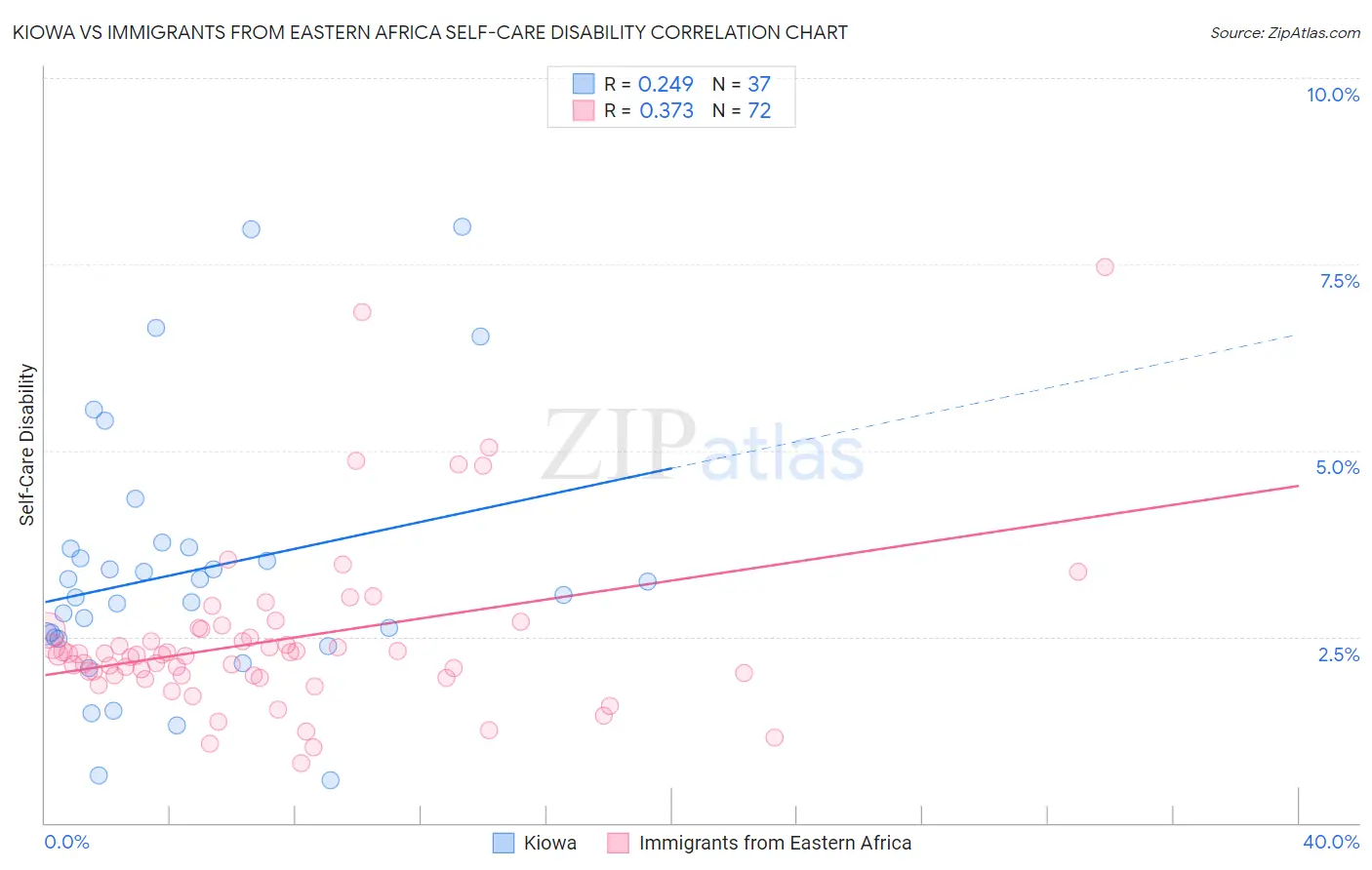 Kiowa vs Immigrants from Eastern Africa Self-Care Disability