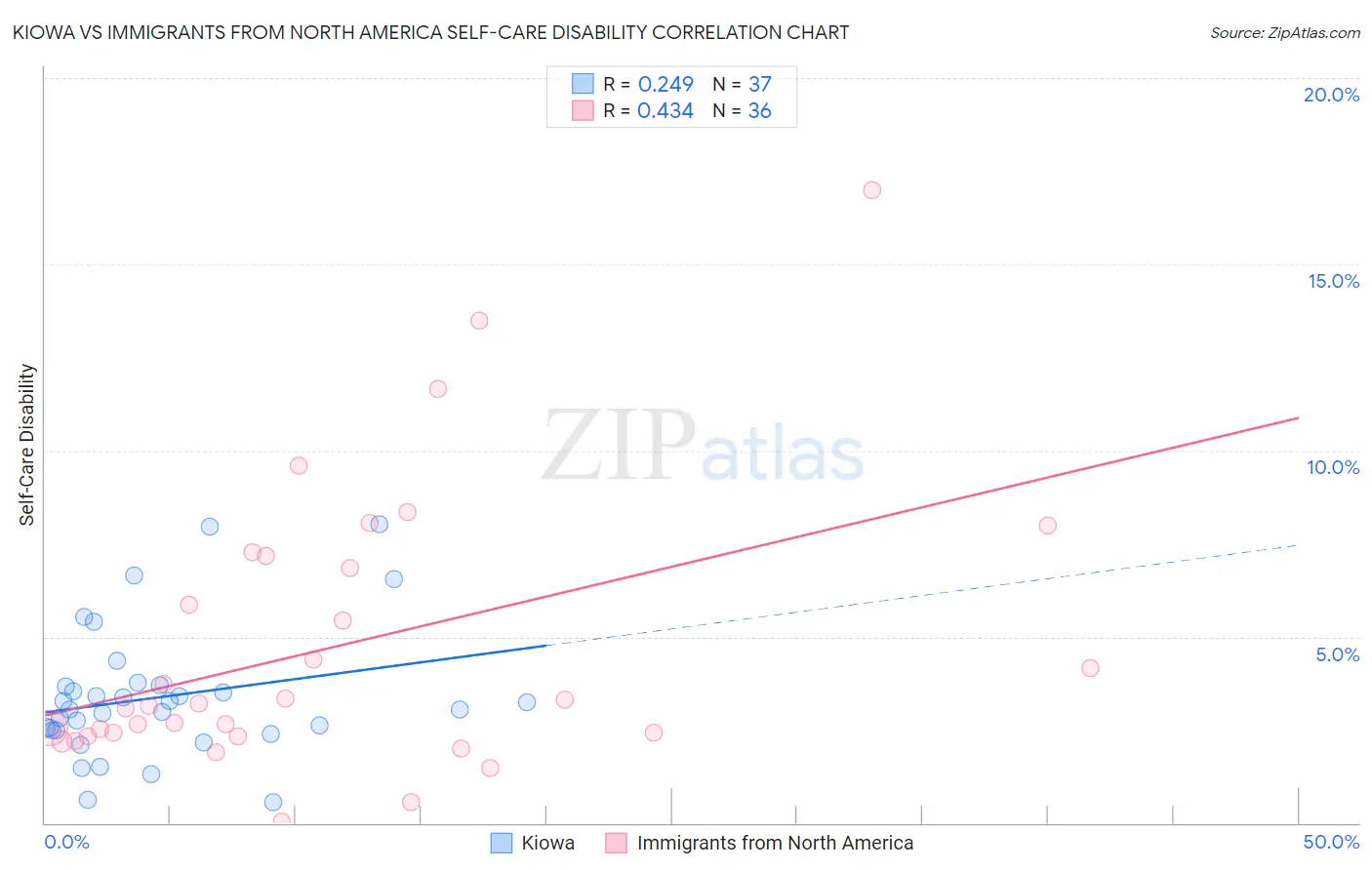 Kiowa vs Immigrants from North America Self-Care Disability