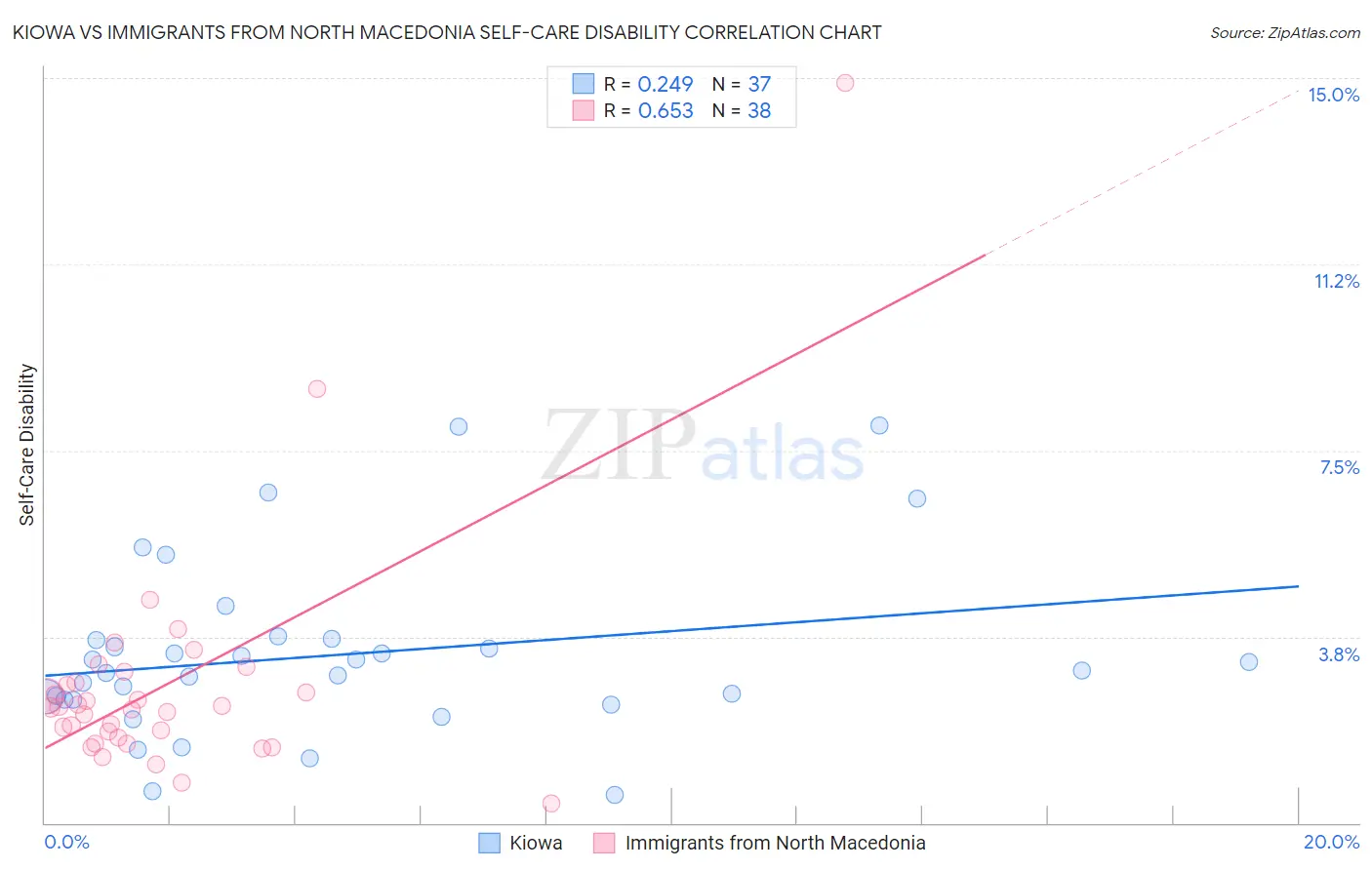 Kiowa vs Immigrants from North Macedonia Self-Care Disability