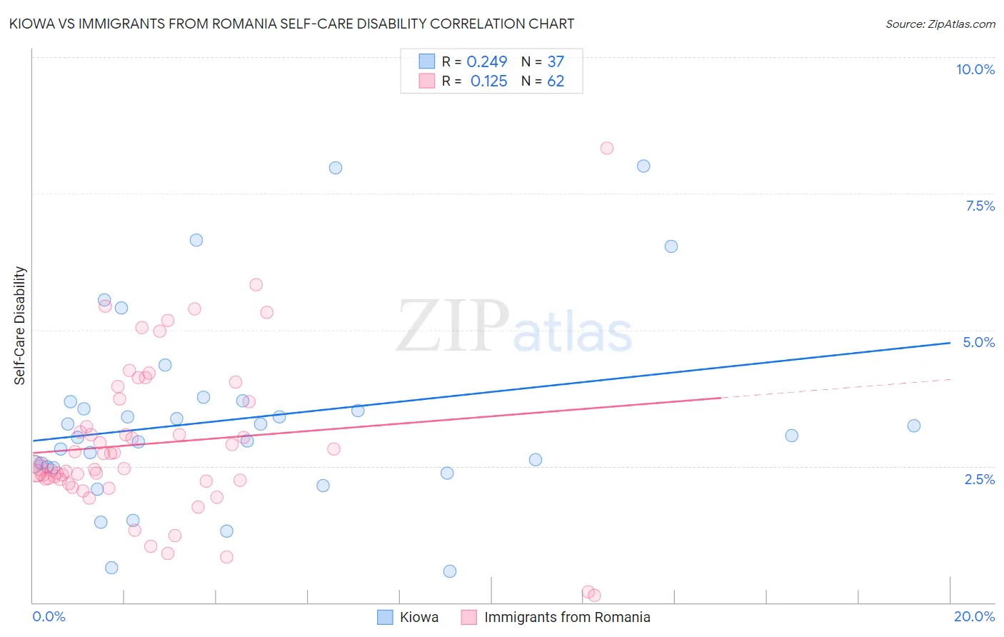 Kiowa vs Immigrants from Romania Self-Care Disability