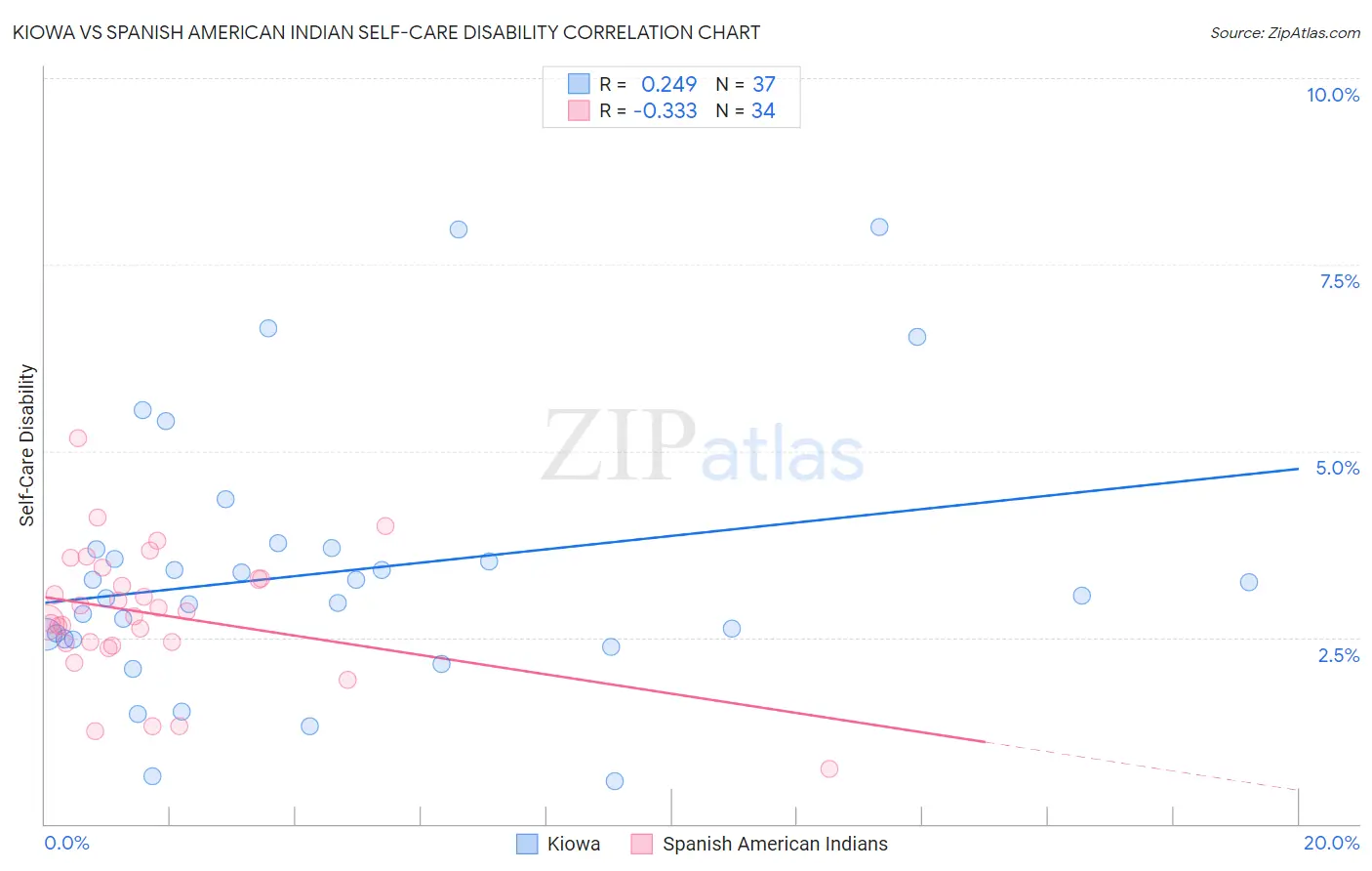 Kiowa vs Spanish American Indian Self-Care Disability